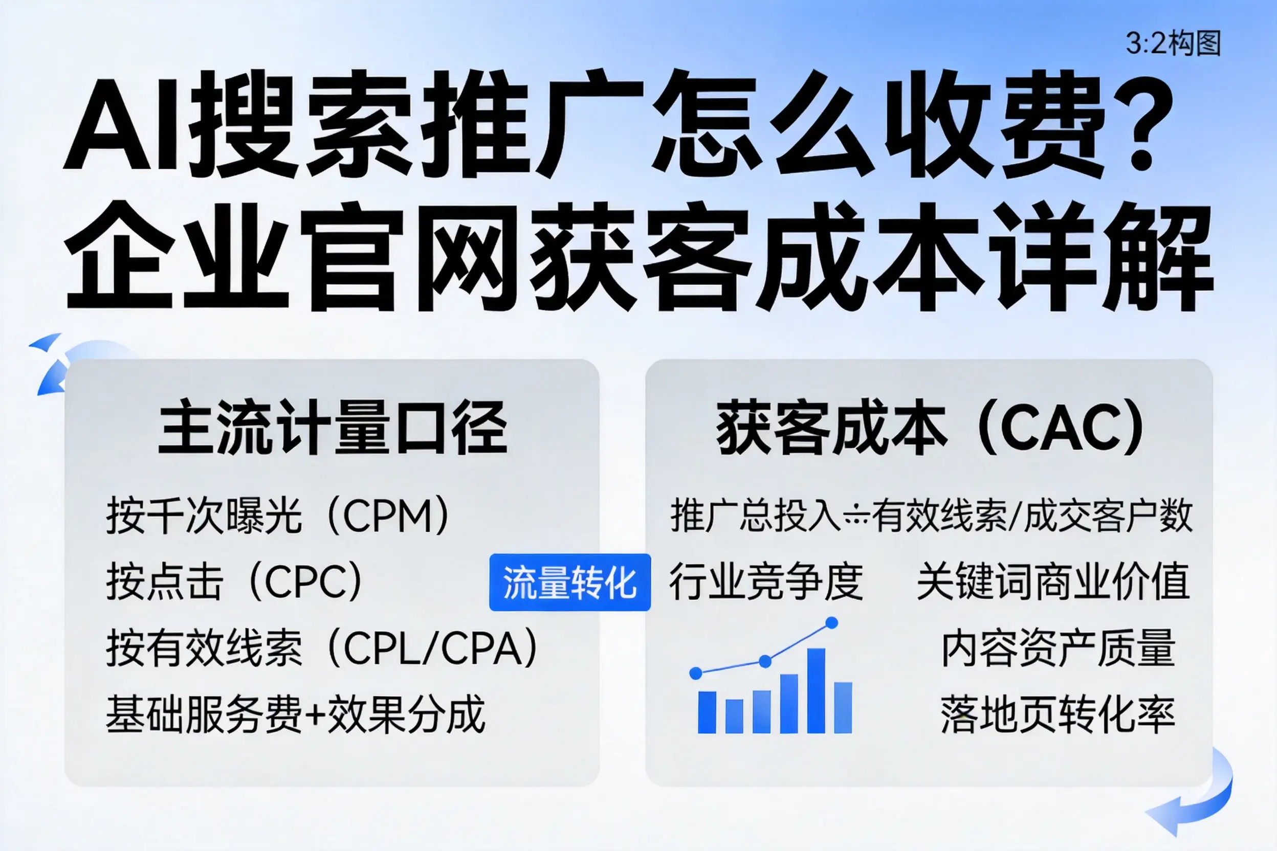 AI搜索推广怎么收费？黔东南企业官网获客成本详解