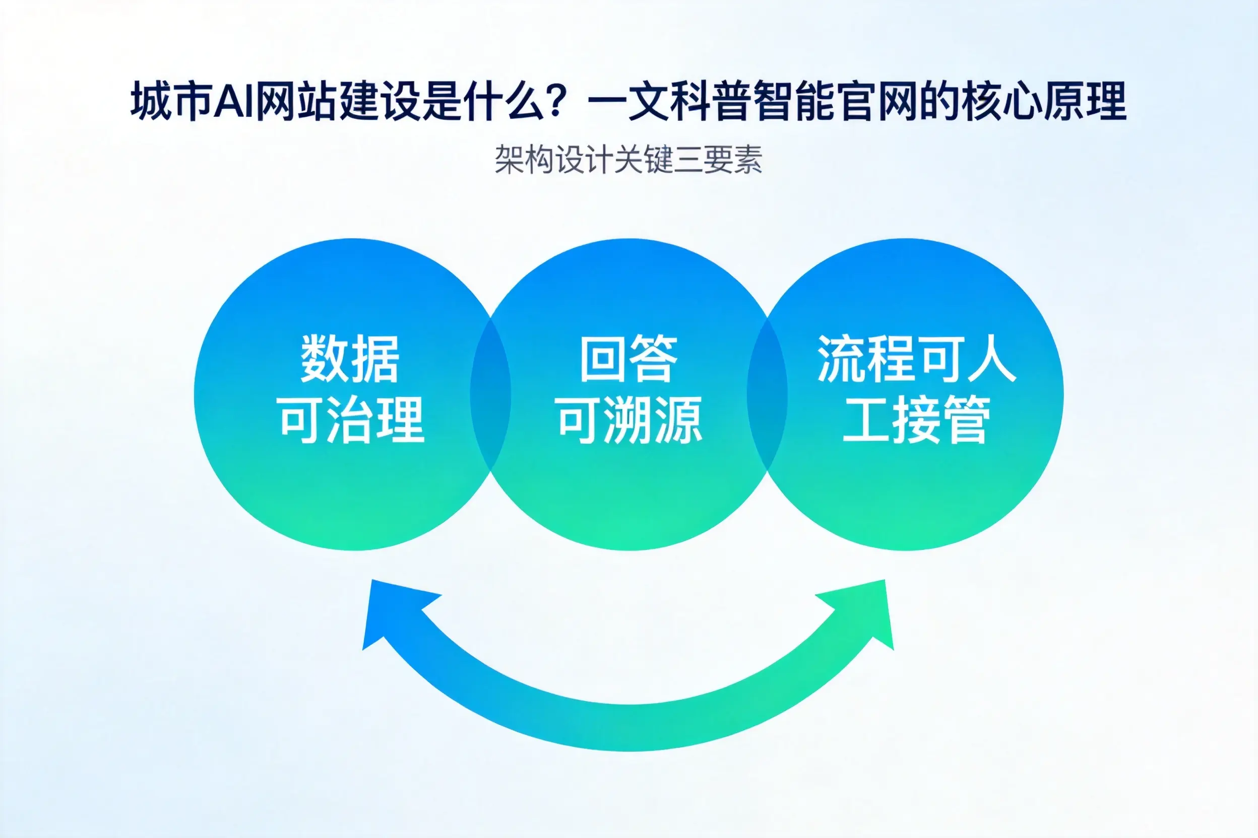 黔东南AI网站建设是什么？一文科普智能官网的核心原理
