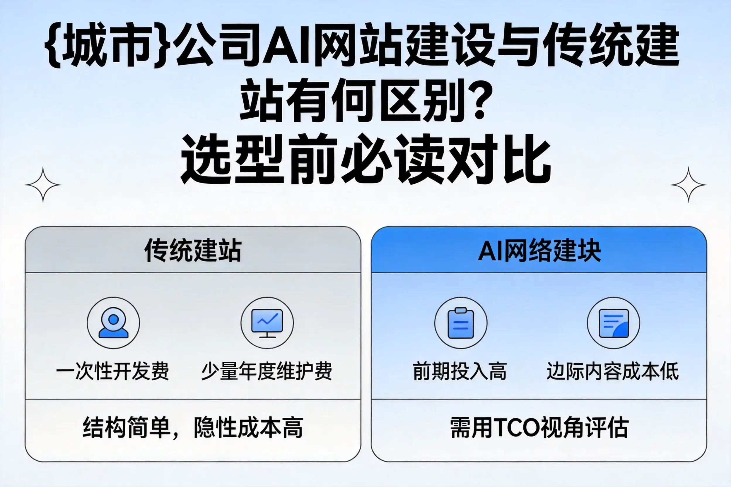 黔东南公司AI网站建设与传统建站有何区别?选型前必读对比
