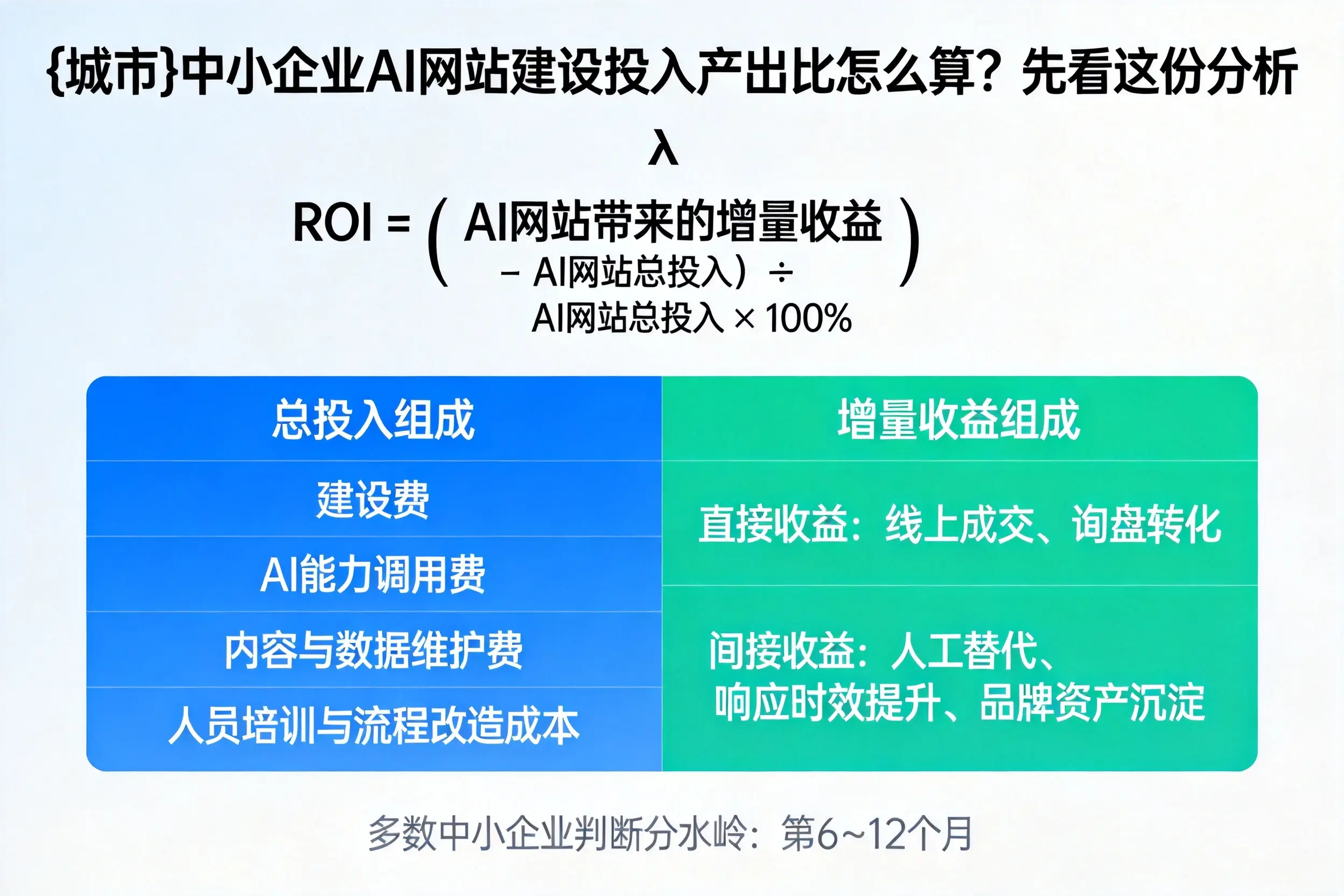 黔东南中小企业AI网站建设投入产出比怎么算？先看这份分析