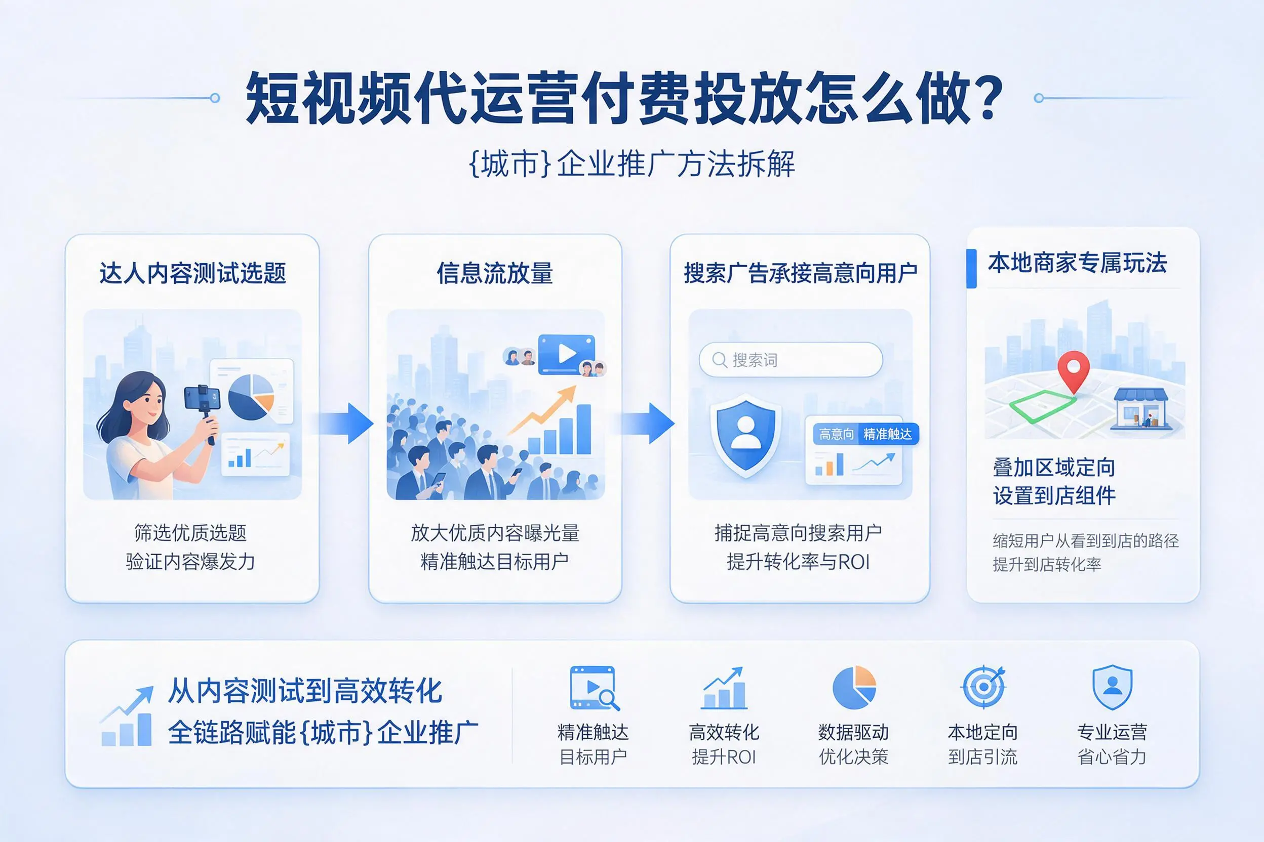 短视频代运营付费投放怎么做？黔东南企业推广方法拆解