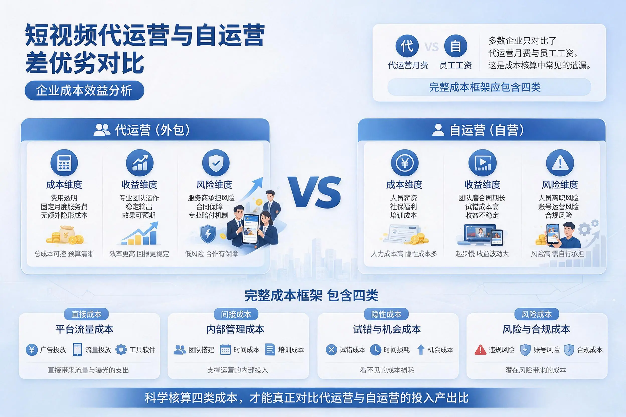 短视频代运营与自运营优劣对比：黔东南企业成本效益分析