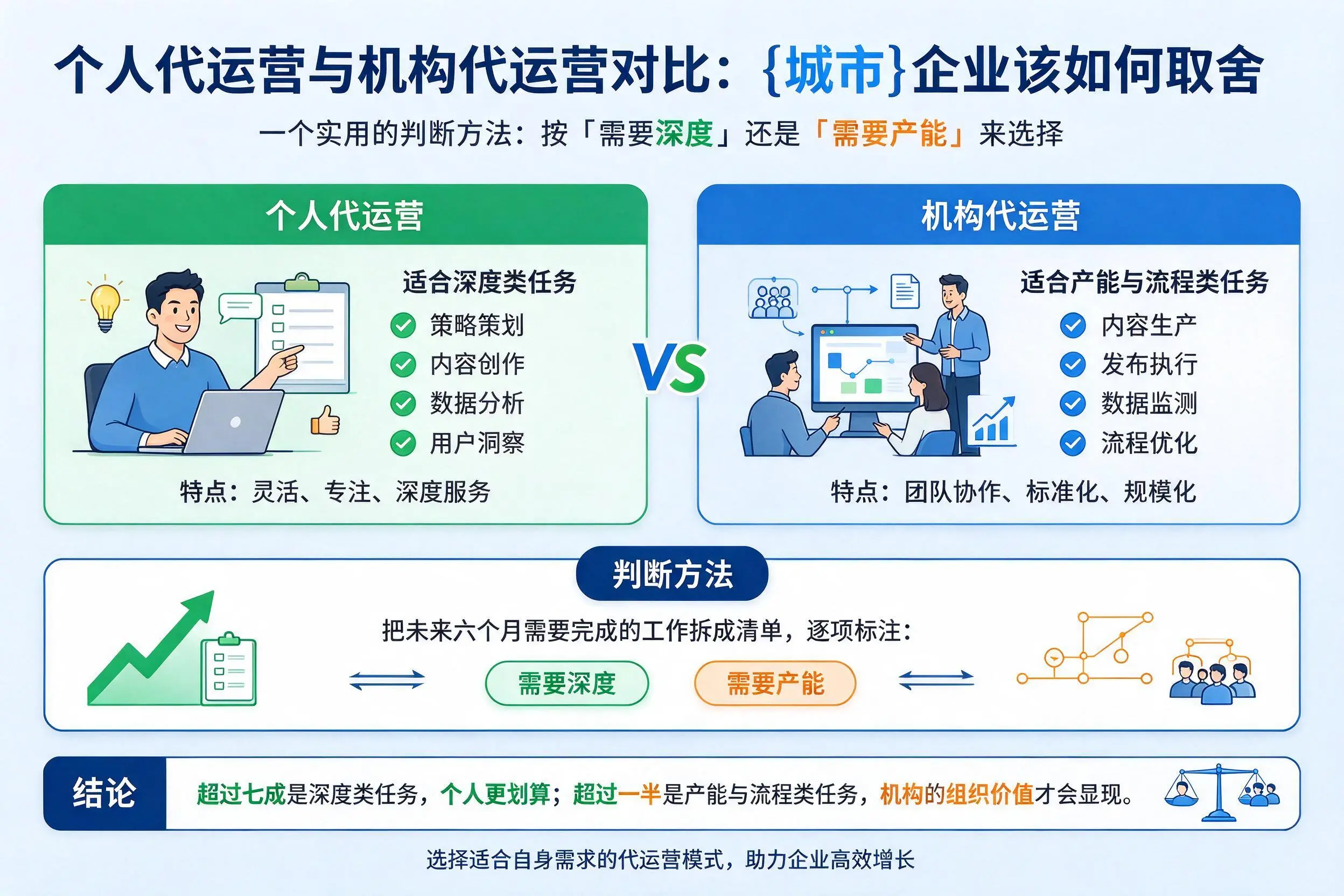 个人代运营与机构代运营对比:黔东南企业该如何取舍