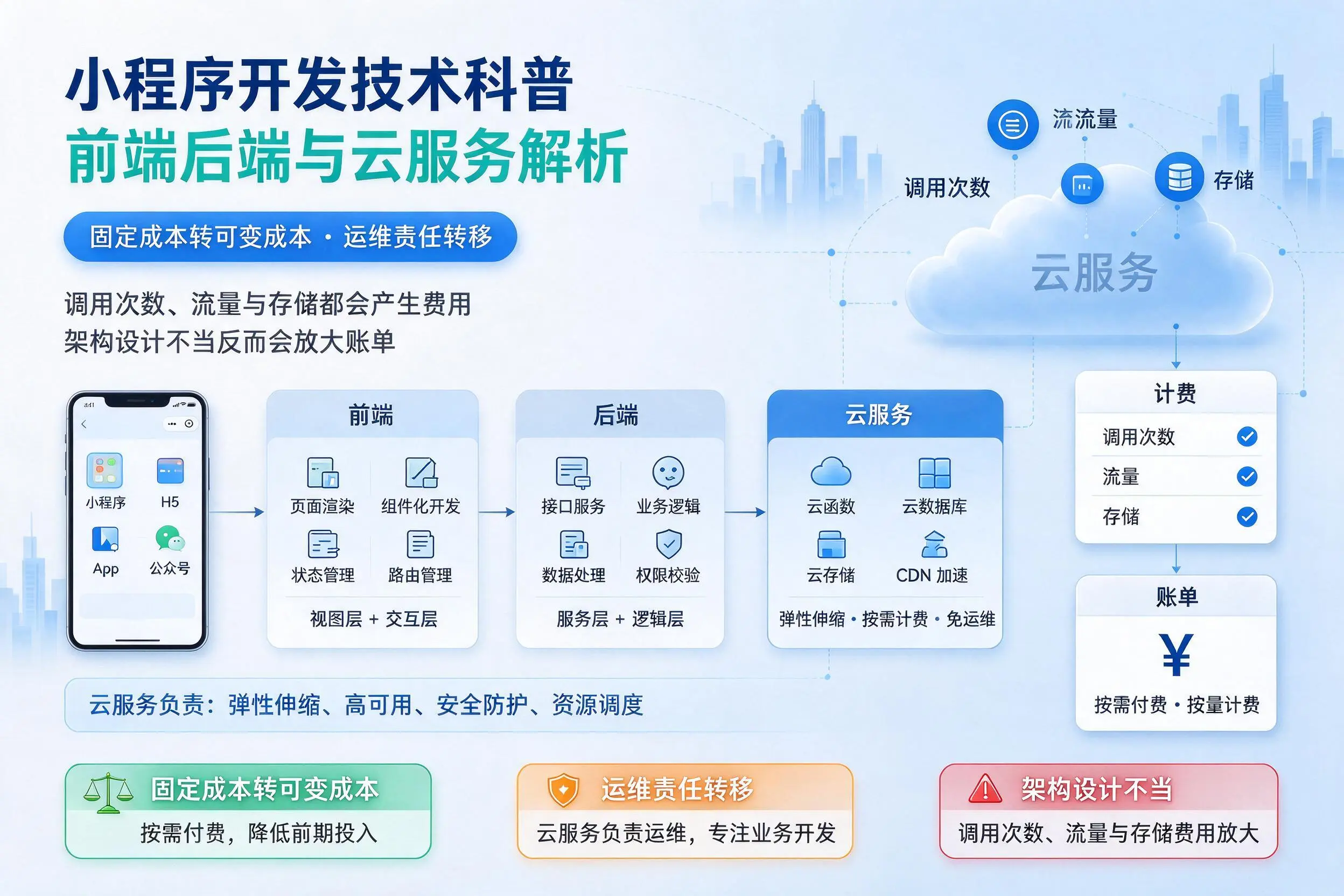 黔东南小程序开发技术科普：前端后端与云服务解析