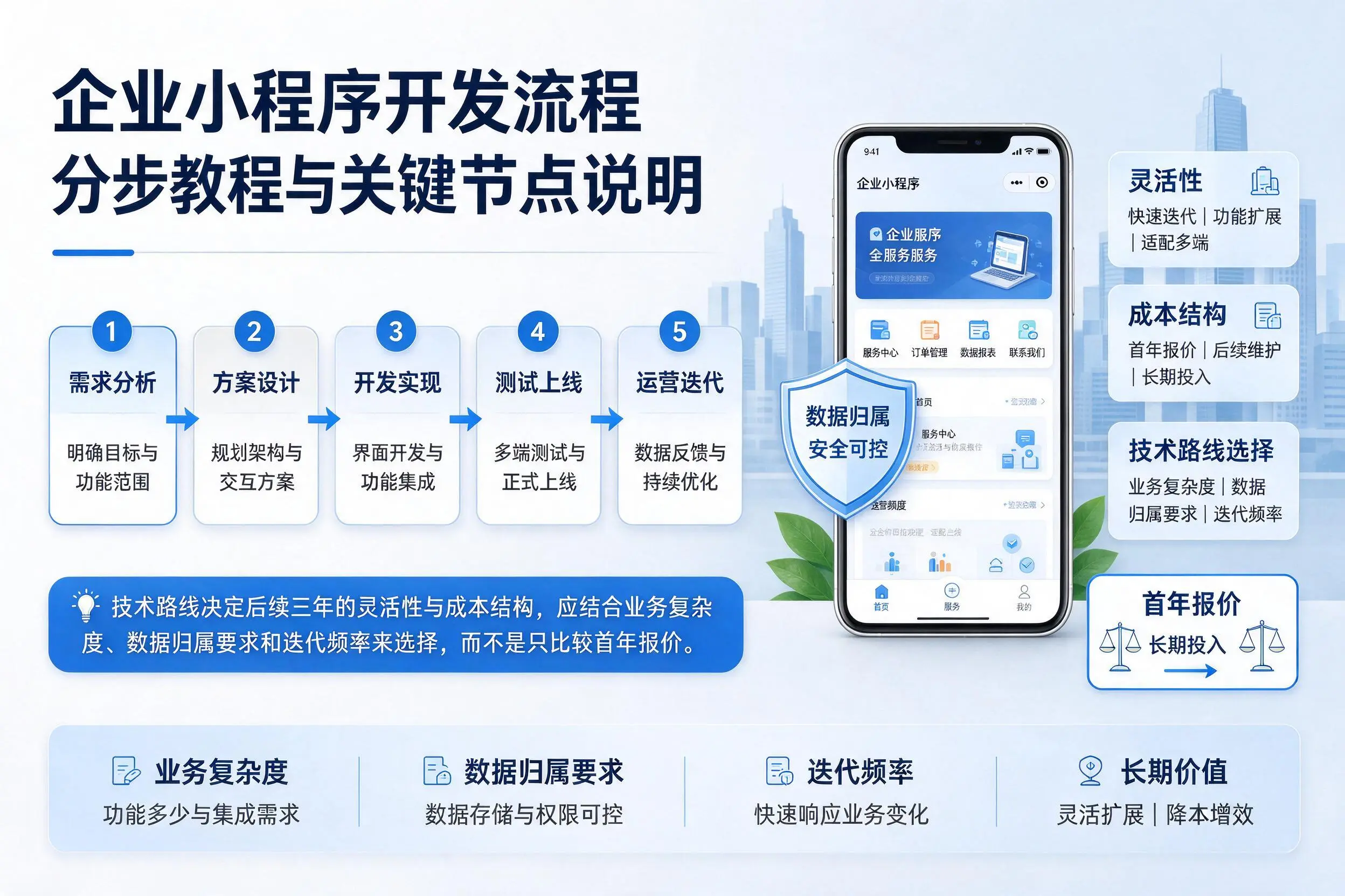 黔东南企业小程序开发流程分步教程与关键节点说明
