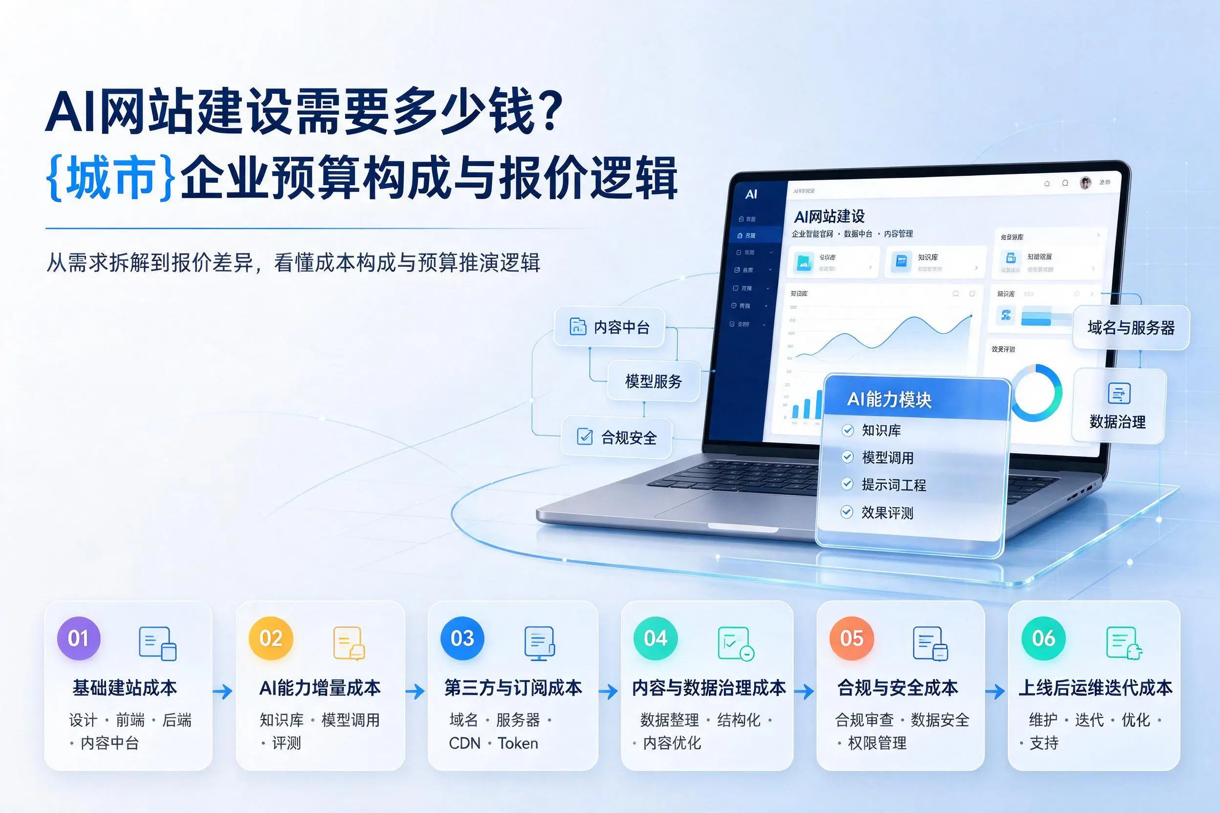 AI网站建设需要多少钱?黔东南企业预算构成与报价逻辑