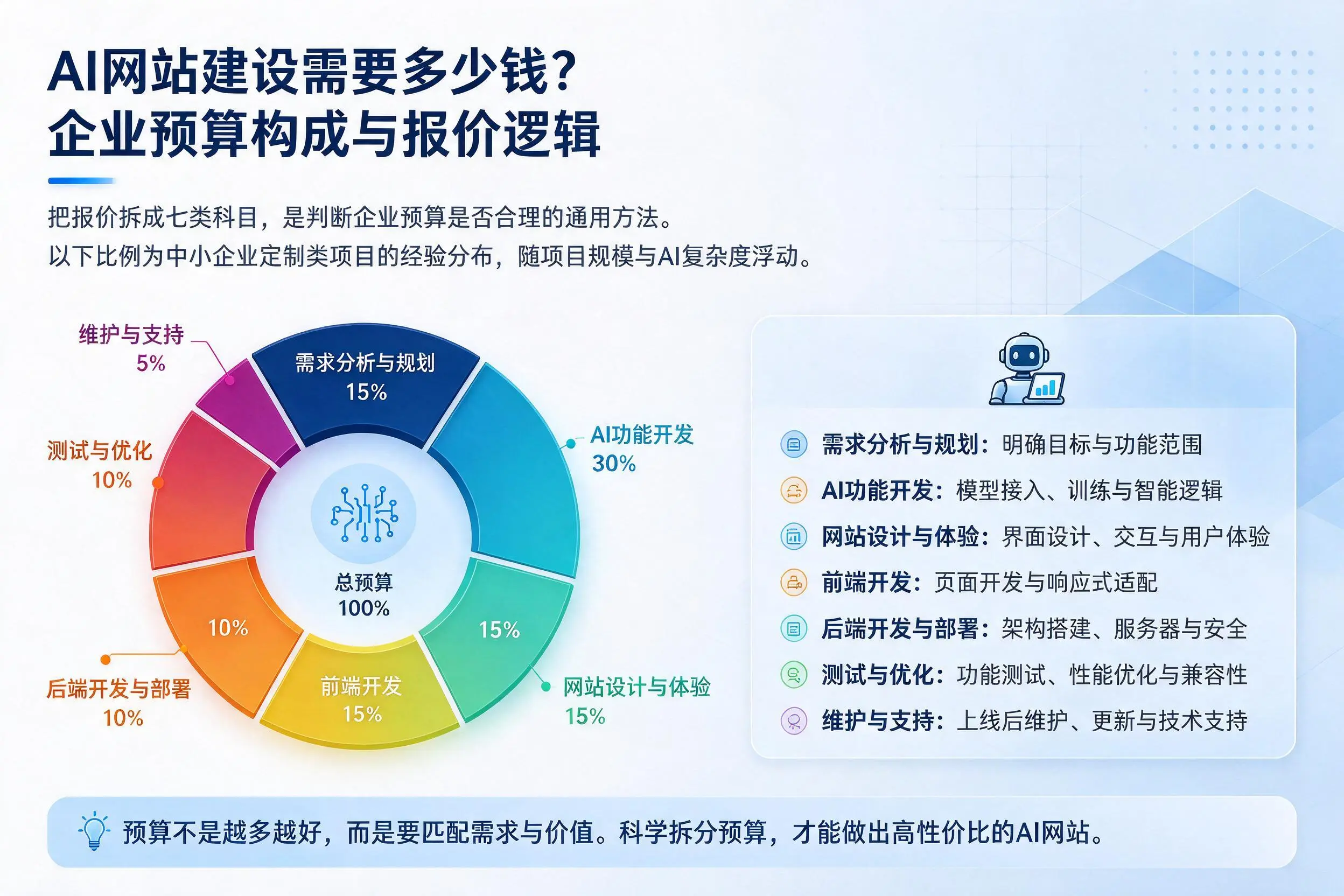 AI网站建设需要多少钱?黔东南企业预算构成与报价逻辑