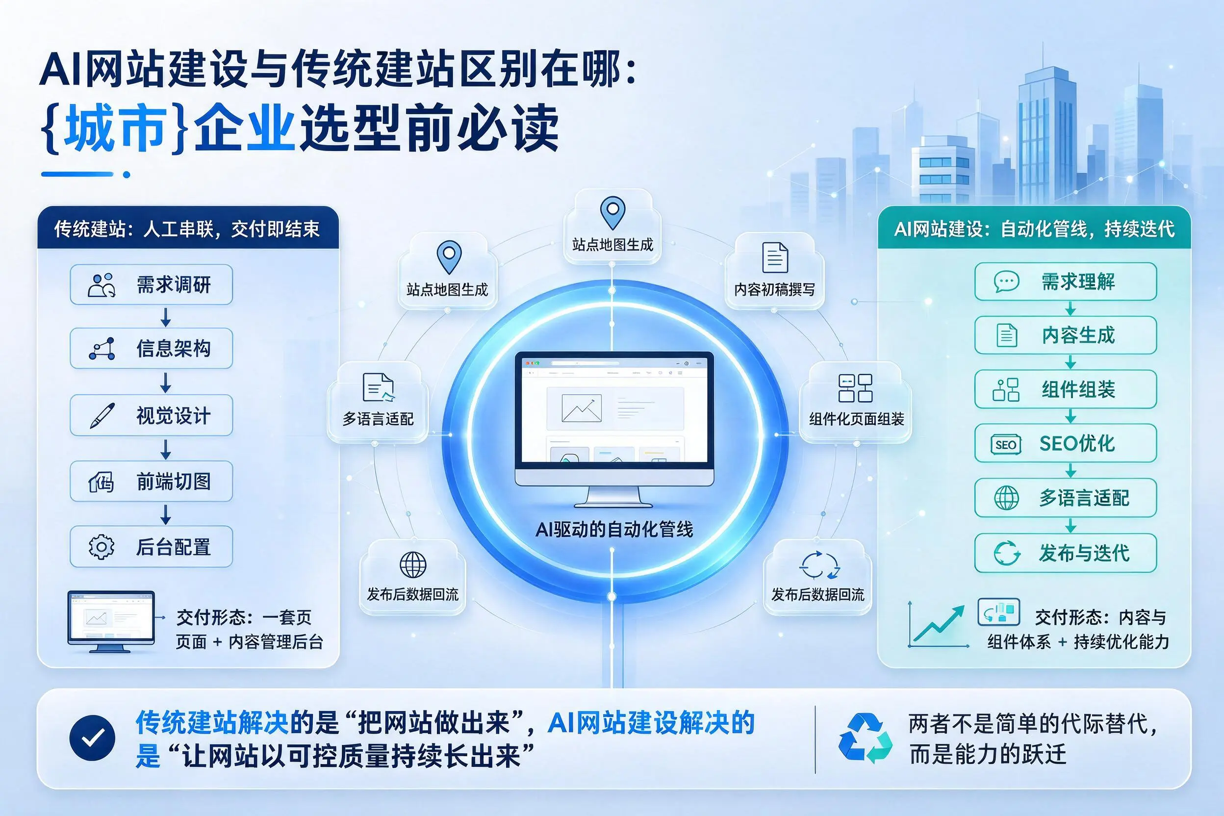 AI网站建设与传统建站区别在哪:黔东南企业选型前必读