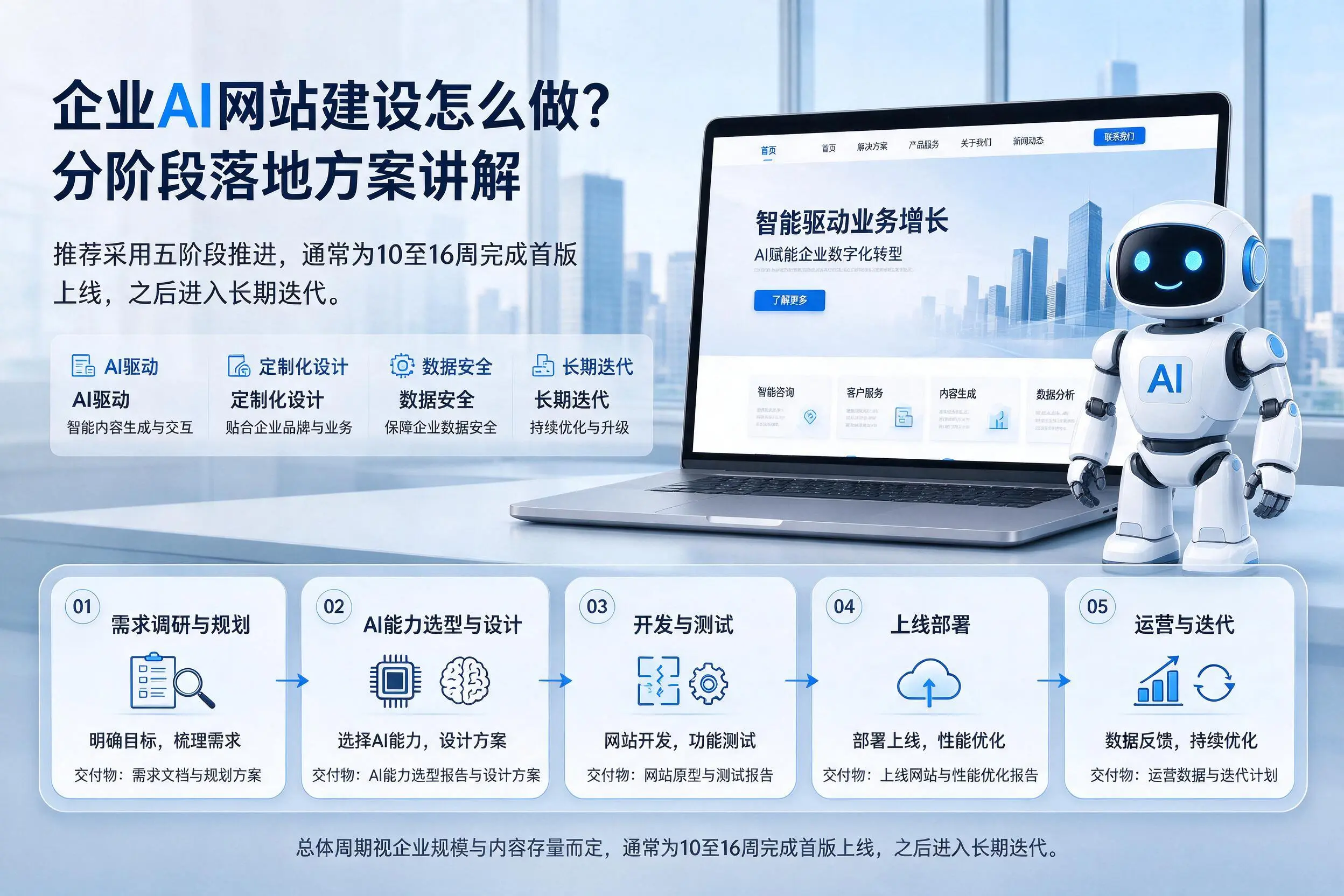 黔东南企业AI网站建设怎么做?分阶段落地方案讲解