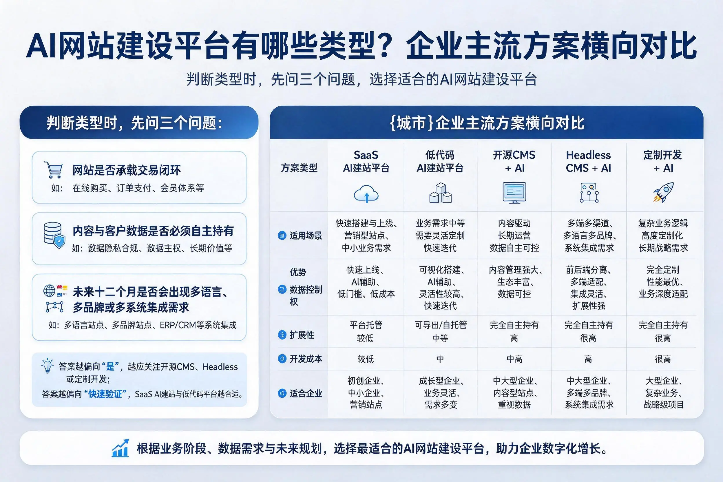 AI网站建设平台有哪些类型？黔东南企业主流方案横向对比