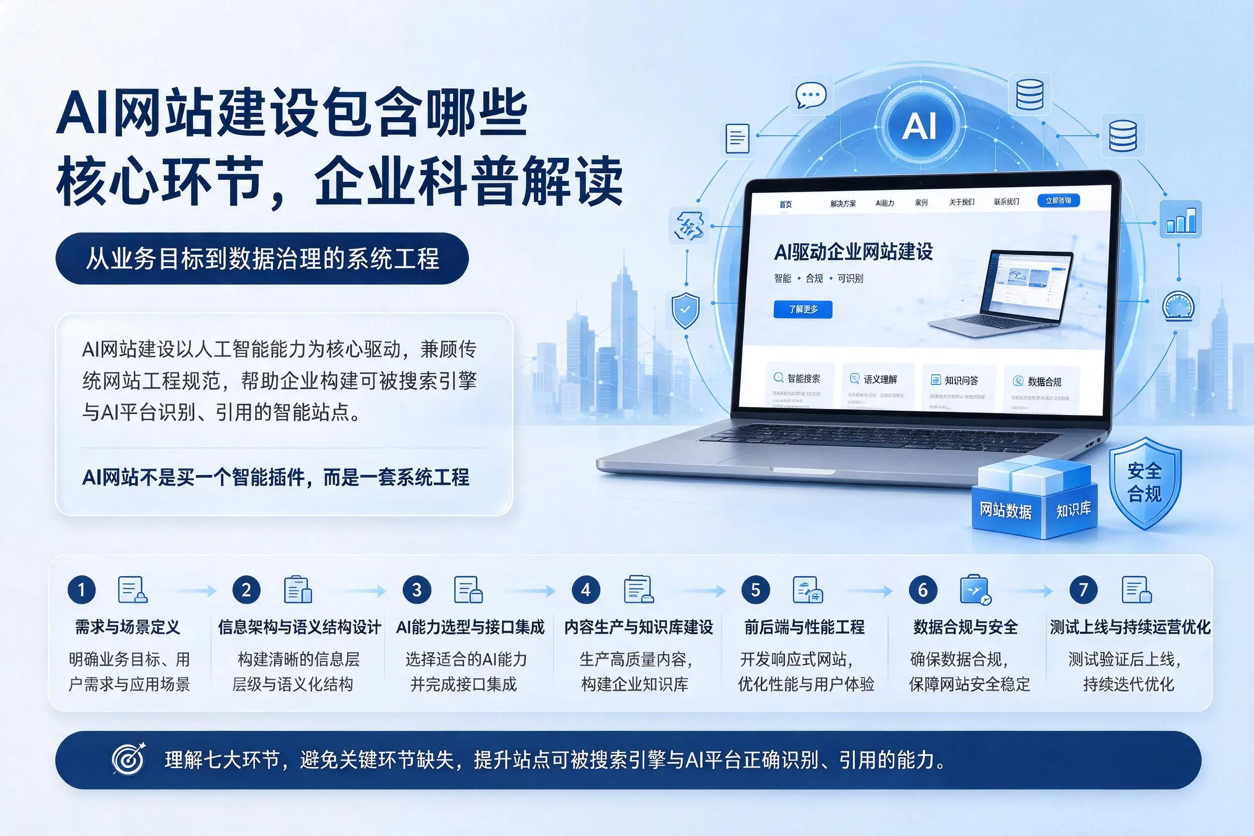 AI网站建设包含哪些核心环节,黔东南企业科普解读