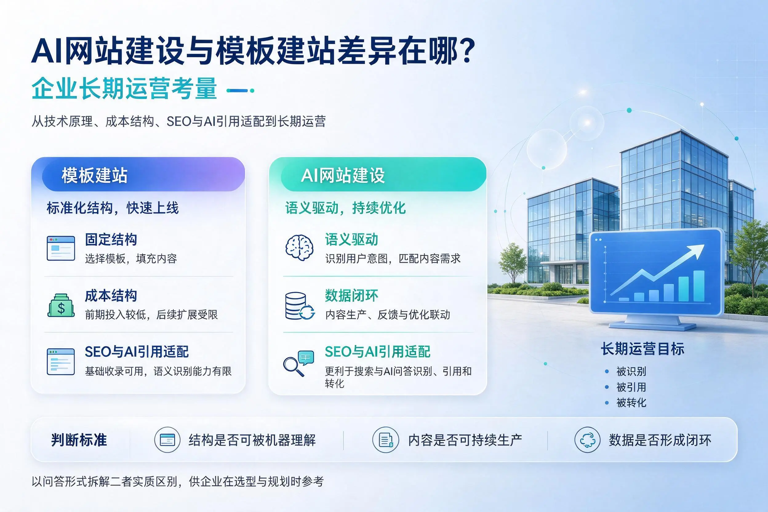AI网站建设与模板建站差异在哪?黔东南企业长期运营考量