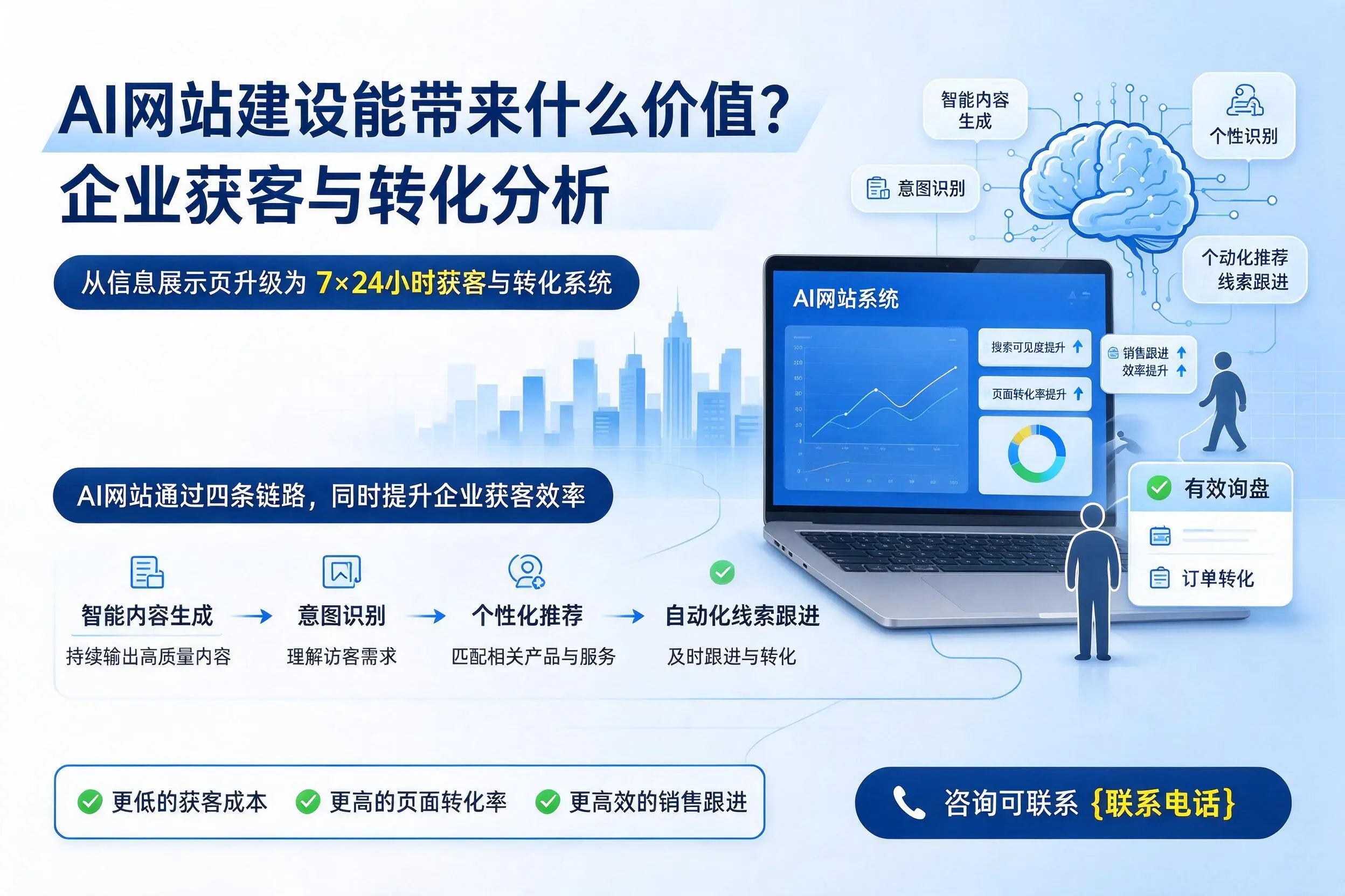 AI网站建设能带来什么价值？黔东南企业获客与转化分析
