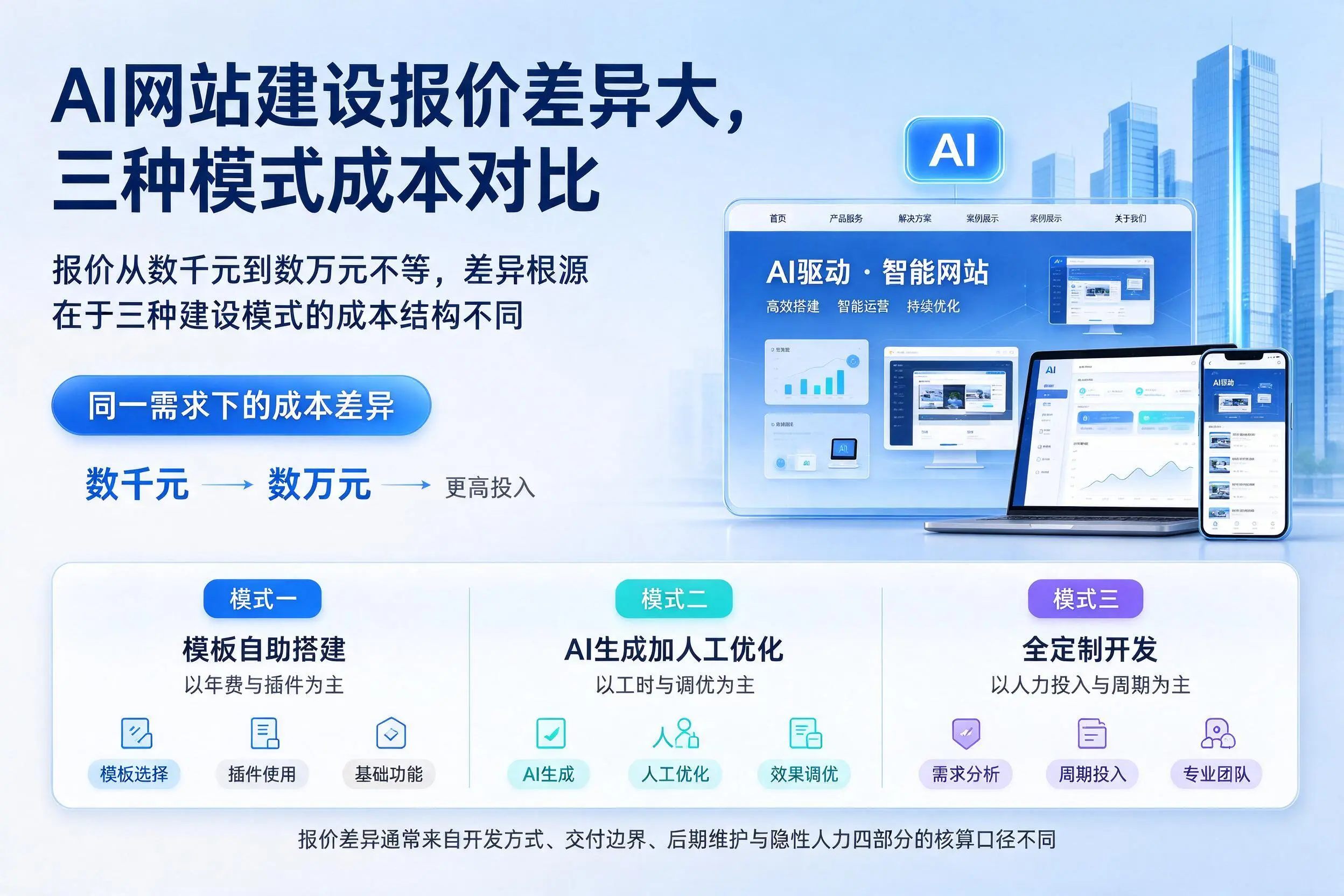 黔东南AI网站建设报价差异大，三种模式成本对比