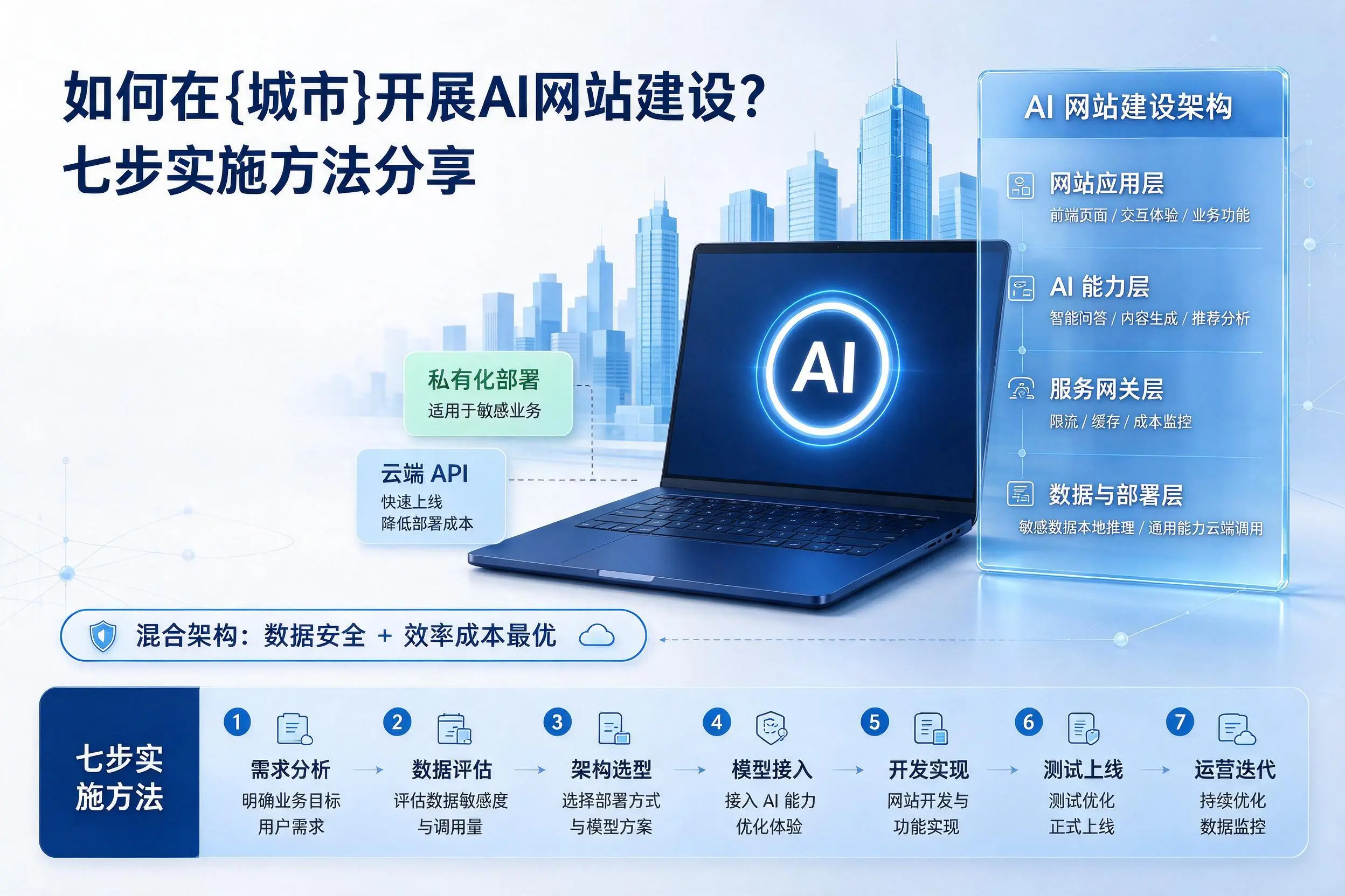 如何在黔东南开展AI网站建设？七步实施方法分享